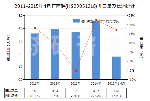 2011-2015年4月正丙醇(HS29051210)進(jìn)口量及增速統(tǒng)計(jì)